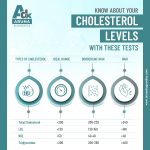Know About Your Cholesterol Levels with These Tests